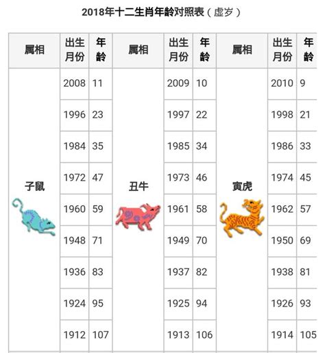 1945年生肖幾歲|12生肖年齡對照表